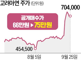 '쩐의 전쟁' 2R 돌입…MBK, 고려아연 공개매수가 75만원으로