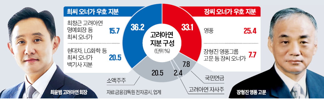 쩐의 전쟁 2R…MBK, 매수가 14% 더 올렸다