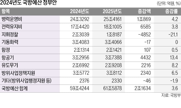 국방예산 60조 시대…5세대 스텔스 도입, KF-21 본격 양산