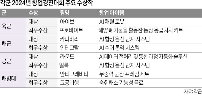 '스타창업가 산실'로 자리잡은 軍창업경진대회