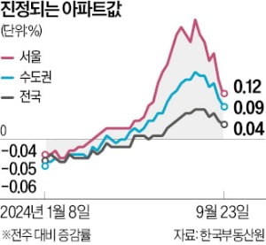 서울 27주째 올랐지만…집값 상승폭 둔화 지속