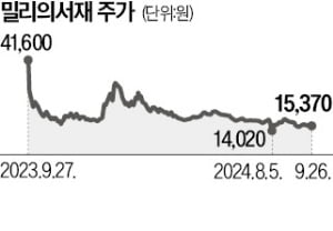 밀리의서재 '우울한 상장 첫돌', 신사업 안 보이고 주가도 부진