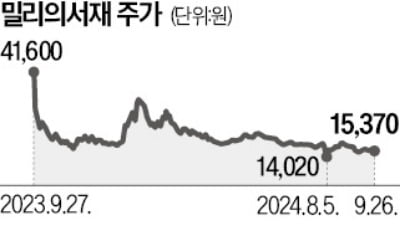 밀리의서재 '우울한 상장 첫돌', 신사업 안 보이고 주가도 부진