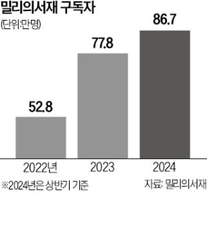 밀리의서재 '우울한 상장 첫돌', 신사업 안 보이고 주가도 부진