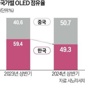 美의 中 디스플레이 제재 움직임…"韓 반사이익"