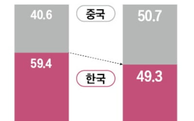 美의 中 디스플레이 제재 움직임…"韓 반사이익"