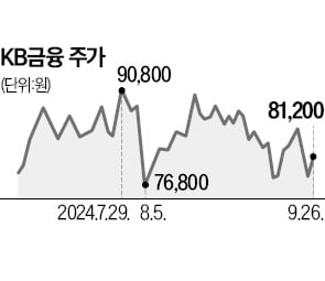 '밸류업'서 빠진 금융주…기관 쓸어담으며 반등