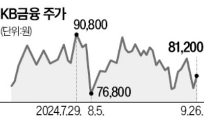 '밸류업'서 빠진 금융주…기관 쓸어담으며 반등