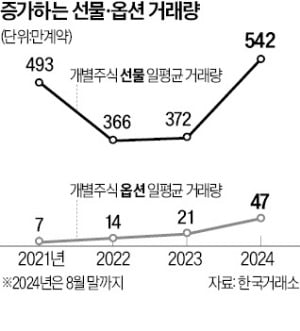 개별주식 선물 거래량 45% 늘어…공매도 막히자 '리스크 회피' 활용