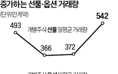 개별주식 선물 거래량 45% 늘어…공매도 막히자 '리스크 회피' 활용