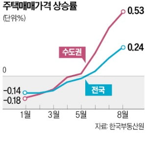 "금리 내리면…서울집값, 전국 평균의 2배 뛴다"