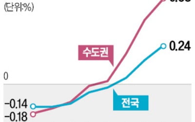 "금리 내리면…서울집값, 전국 평균의 2배 뛴다"