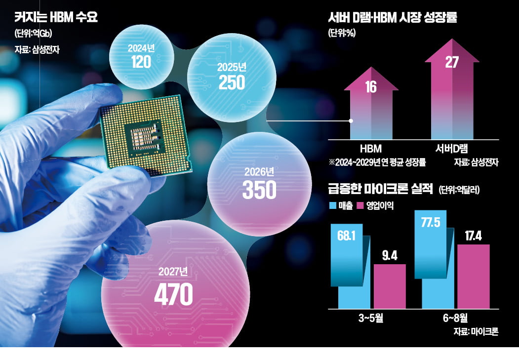 삼성 "HBM 수요 폭증"…비관론 일축