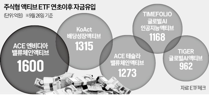 수익 짭짤…주식형 액티브 ETF에 1.2조원