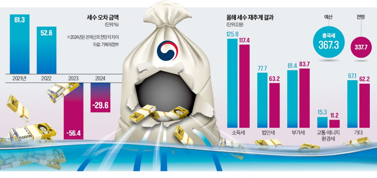 올 30조 세수결손…법인세만 15조 '펑크'