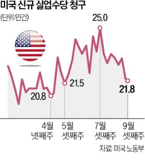 美 노동온라인 슬롯 견조…실업수당 청구 넉달새 최저