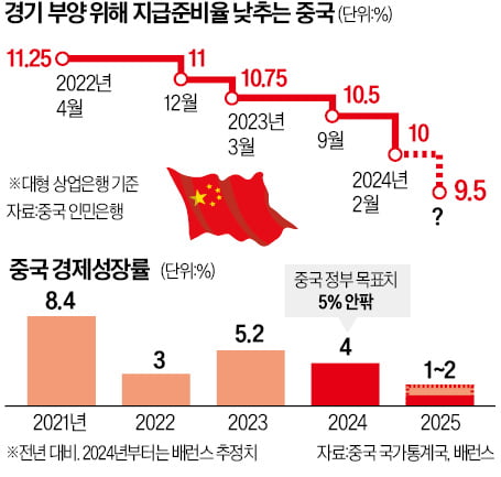 [숫자로 읽는 교육·경제] 경기 부양 칼 빼든 중국, 190조원 푼다