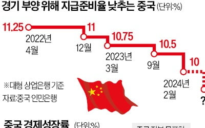  경기 부양 칼 빼든 중국, 190조원 푼다