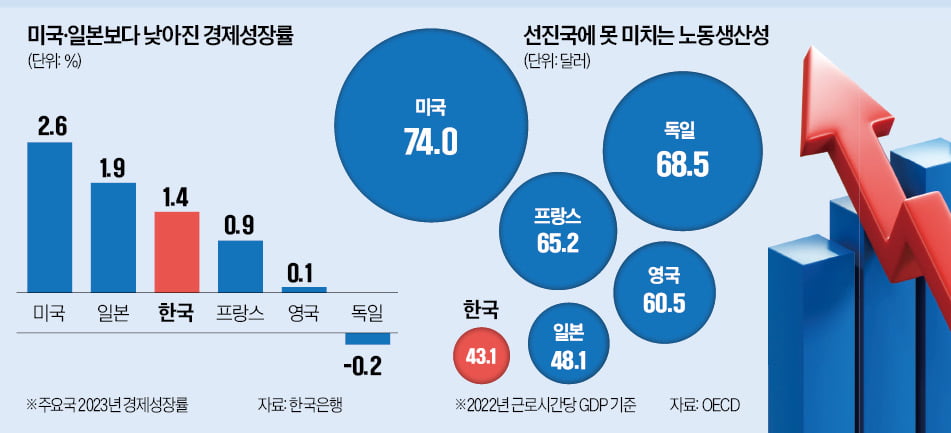 [경제야 놀자] 1%대 성장도 아슬아슬…우울한 '피크 코리아' 예언