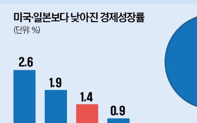  1%대 성장도 아슬아슬…우울한 '피크 코리아' 예언