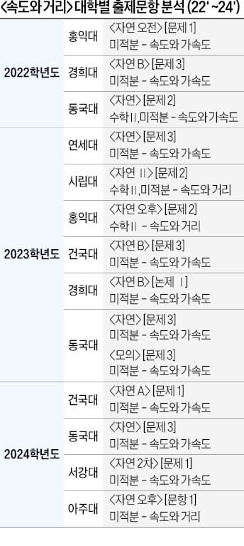 [2025학년도 논술길잡이] 단골 주제 '속도와 거리'…올해도 출제 가능성