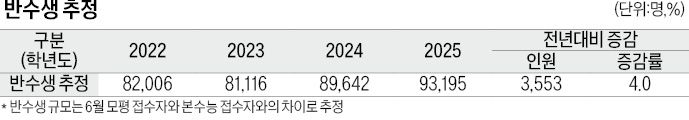 [2025학년도 대입 전략] 수시 최저등급 충족 인원 늘어날 전망…정시 경쟁 치열해져 '어려운 수능' 될 수도