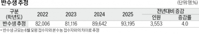 [2025학년도 대입 전략] 수시 최저등급 충족 인원 늘어날 전망…정시 경쟁 치열해져 '어려운 수능' 될 수도