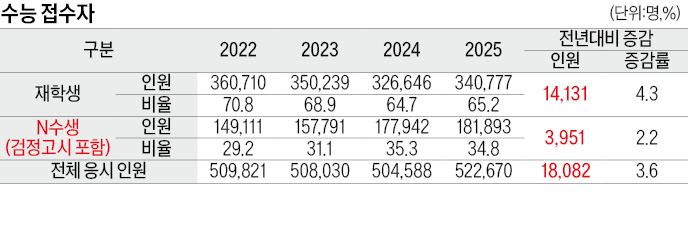 [2025학년도 대입 전략] 수시 최저등급 충족 인원 늘어날 전망…정시 경쟁 치열해져 '어려운 수능' 될 수도