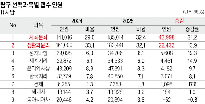 [2025학년도 대입 전략] 수시 최저등급 충족 인원 늘어날 전망…정시 경쟁 치열해져 '어려운 수능' 될 수도