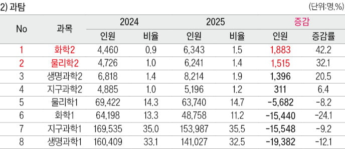 [2025학년도 대입 전략] 수시 최저등급 충족 인원 늘어날 전망…정시 경쟁 치열해져 '어려운 수능' 될 수도