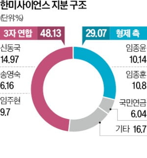 경영권 분쟁 한미약품…모녀 vs 형제 또 표대결