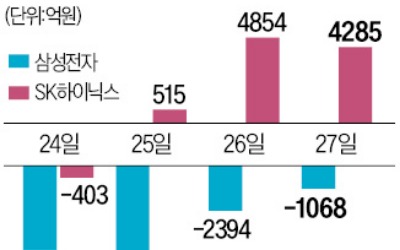 하이닉스 사는 외국인, 삼성전자는 내다 판다