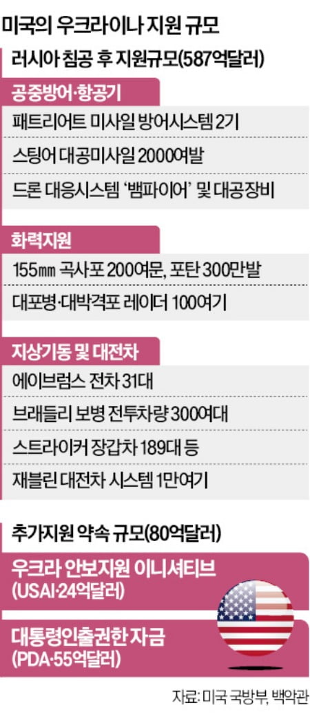 바이든 80억달러 추가 지원에…해리스·트럼프, 우크라戰 놓고 충돌