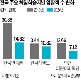 "소풍 걸어서 가요"…학생 끊긴 체험학습장 고사 위기