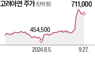 베인캐피탈 합류 먹구름…최윤범, 백기사 확보 분주