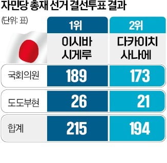 日 차기 총리 이시바, 주변국 안보 위협으로부터 "일본 지킬 것"