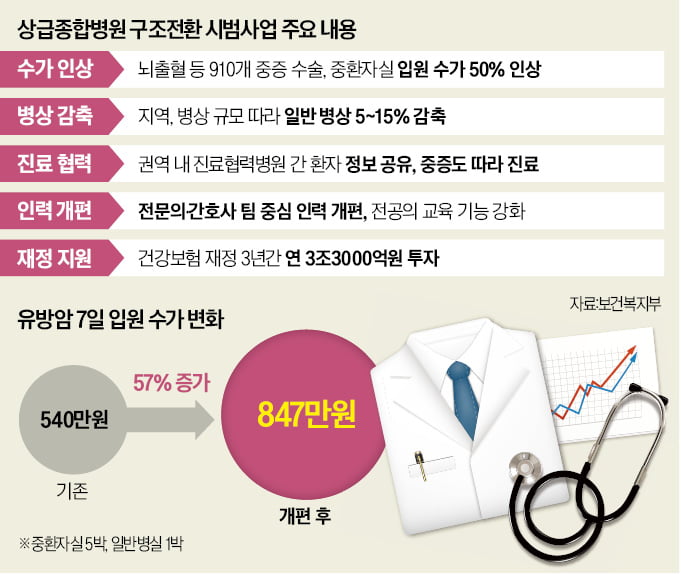 "암수술 환자 7일 입원 땐 병원수익 57% 늘어"