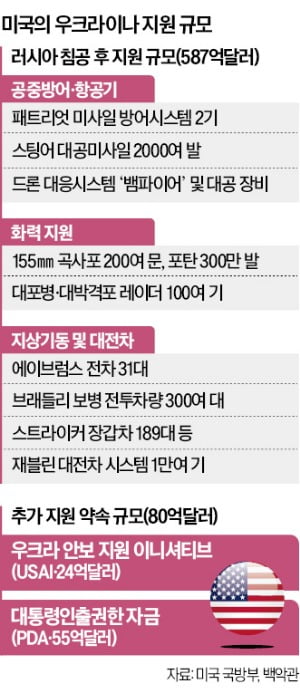 바이든 80억弗 추가 지원에…해리스·트럼프, 카지노 잭팟 금액戰 놓고 충돌