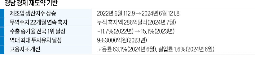 좋은 일자리 창출로 고용 확대…경남도, 청년 유출 막았다