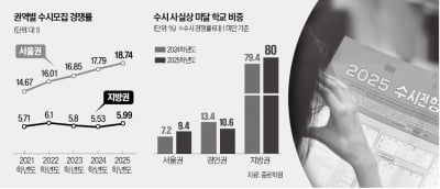 지방대 이러다 큰일날 판…처참한 경쟁률에 '화들짝'