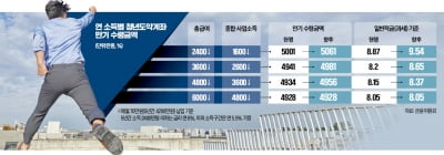 '연이율 9.5%' 적금 효과…혜택 확 늘리는 청년도약계좌