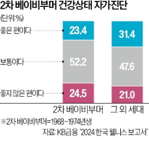 "부모·자식 먼저"…낀세대, 카지노 해외관리 가장 소홀