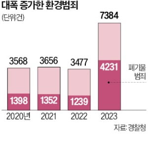 '폐기물 범죄' 폭증…전국 '쓰레기 산' 493곳