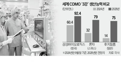 삼바·론자·후지필름 'CDMO 3강' 굳히기