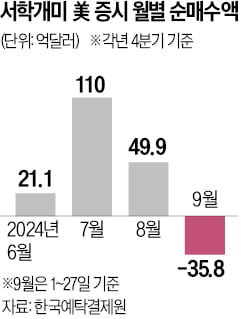 美 증시 '빅컷 랠리'에 차익실현 나선 서학개미