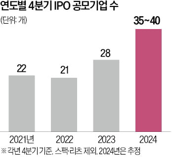 상반기 심사 지연에…4분기 'IPO 막차' 경쟁 불붙었다