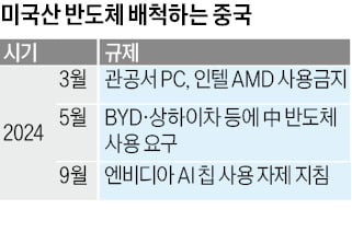 中 "엔비디아칩 사지마"…美반도체 퇴출 속도