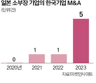 日 기업에 먹히는 '알짜' 반도체·2차전지 소부장