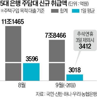 '영끌' 여전…5대은행 주담대 감소폭 5% 그쳐