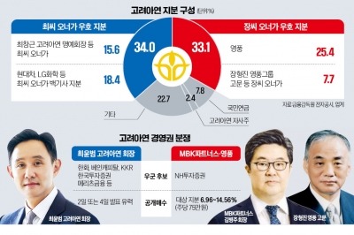 '공개매수 大錢' 최윤범 최후 카드 나온다…고려아연 사태 결판